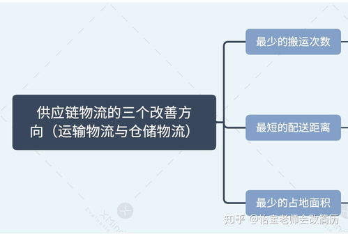 供應(yīng)鏈與供應(yīng)鏈管理的核心