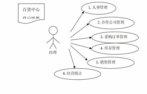 百貨中心供應鏈管理系統設計與實現
